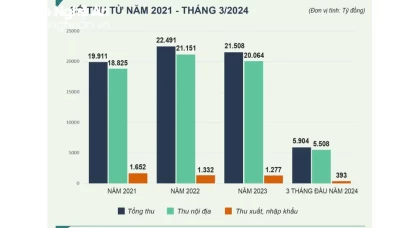 Nỗ lực lớn trong thu ngân sách giai đoạn 2021 - 2024 ở Nghệ An