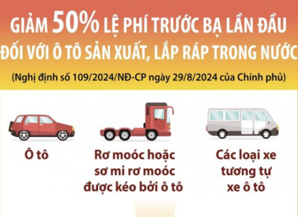 Từ 1/9 đến 30/11, giảm 50% lệ phí trước bạ với ô tô sản xuất, lắp ráp trong nước