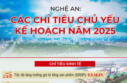 [Infographic] Các chỉ tiêu kinh tế - xã hội tỉnh Nghệ An năm 2025