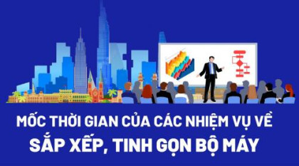 [Infographic] Mốc thời gian một số nhiệm vụ sắp xếp, tinh gọn bộ máy