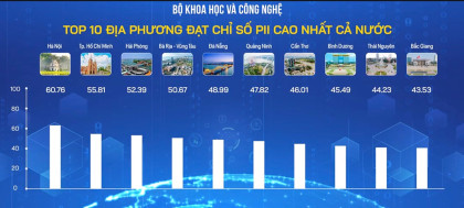 Nghệ An xếp hạng 37 về Chỉ số đổi mới sáng tạo cấp địa phương