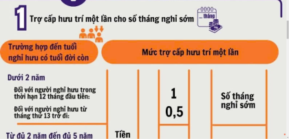 Bốn chế độ được nhận với người nghỉ hưu trước tuổi do tinh gọn bộ máy