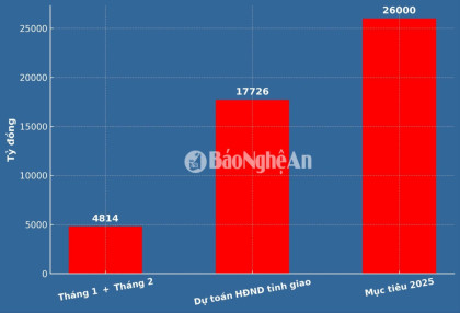 Nghệ An thu ngân sách 4.814 tỷ đồng 2 tháng đầu năm 2025