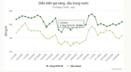 Giá xăng, dầu cùng tăng