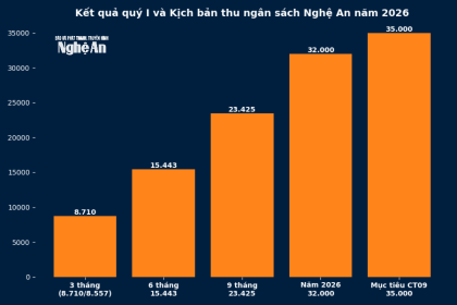 Thu ngân sách: Điểm sáng FDI và xuất, nhập khẩu