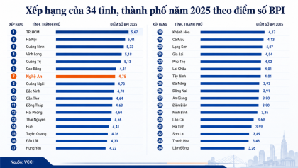 Chỉ số BPI: Góc nhìn mới về bức tranh kinh tế tư nhân