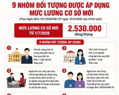 9 nhóm đối tượng được áp dụng mức lương cơ sở mới 2,53 triệu đồng/tháng từ ngày 1/7